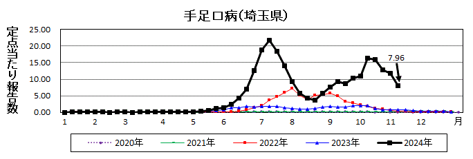 手足口病流行グラフ