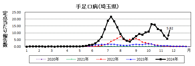 手足口病流行グラフ