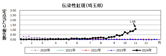 伝染性紅斑流行グラフ