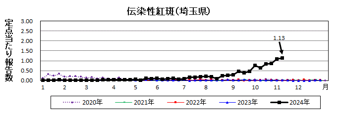 伝染性紅斑流行グラフ