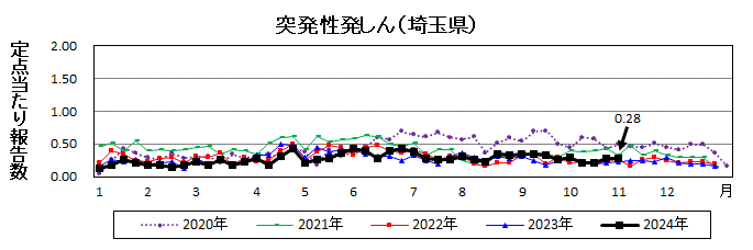 突発性発しん流行グラフ