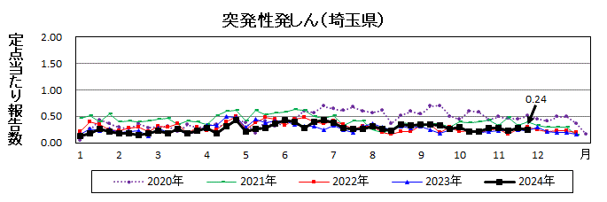 突発性発しん流行グラフ