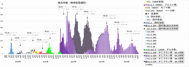 検出ゲノムの推移（2024年10月31日現在）