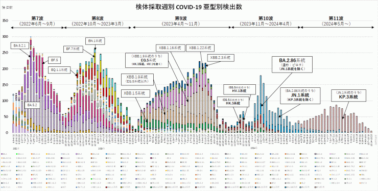 亜型別検出数の推移（2024年10月31日現在）