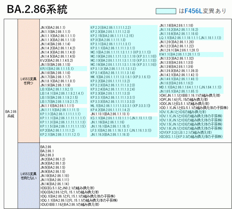 一覧表（BA.2.86系統）