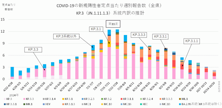 COVID-19新規陽性者定点当たり報告数系統別内訳の推計_KP.3系統抜粋（2024年10月31日現在）