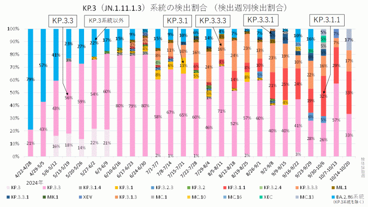 KP.3系統の内訳（2024年10月31日現在）