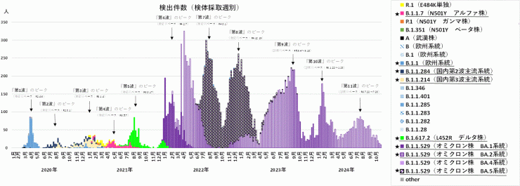 検出ゲノムの推移（2024年11月14日現在）