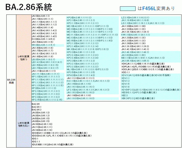 一覧表（BA.2.86系統）