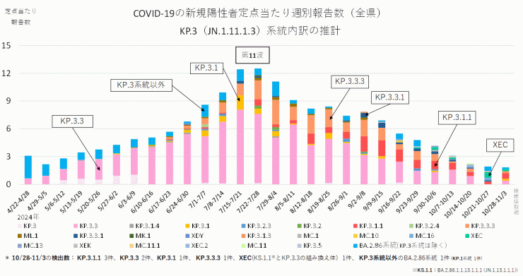 COVID-19新規陽性者定点当たり報告数系統別内訳の推計_KP.3系統抜粋（2024年11月14日現在）