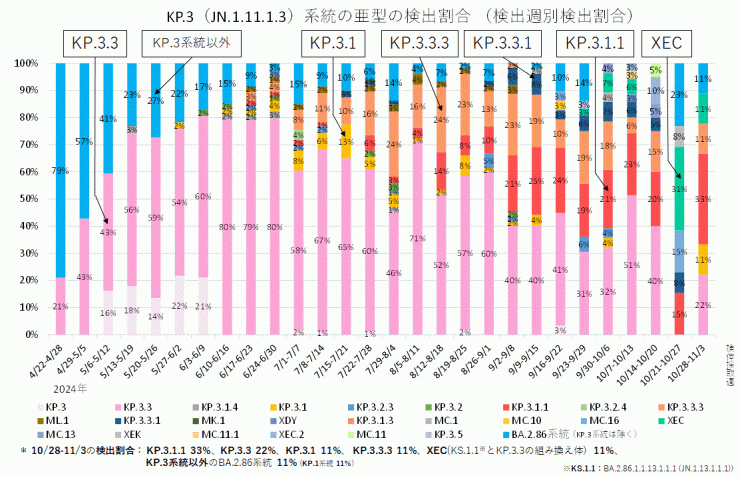 KP.3系統の内訳（2024年11月14日現在）
