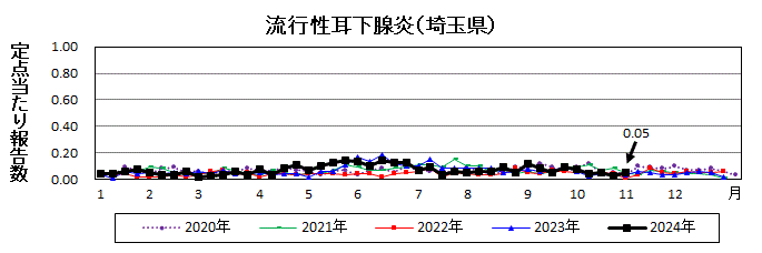 流行性耳下腺炎流行グラフ