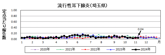 流行性耳下腺炎流行グラフ