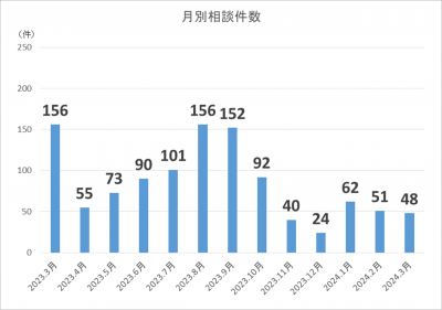 月別相談件数