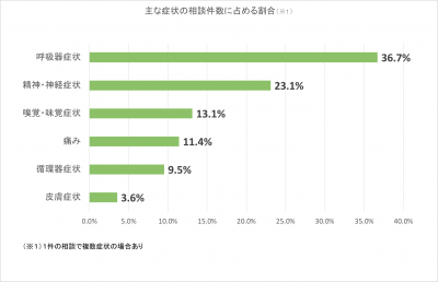 症状割合