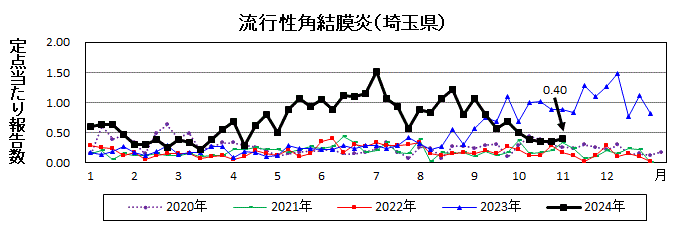 流行性角結膜炎流行グラフ