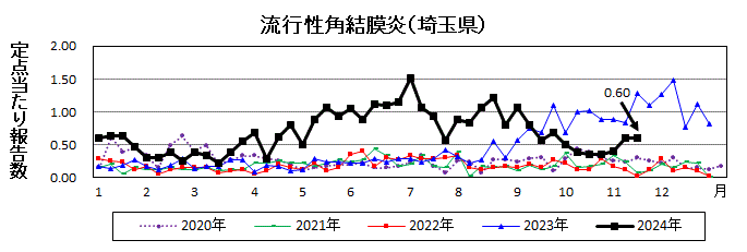 流行性角結膜炎流行グラフ