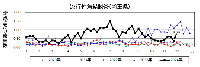 流行性角結膜炎流行グラフ