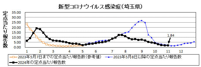 新型コロナウイルス感染症流行グラフ