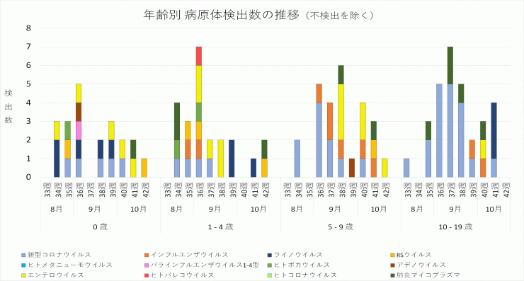 2024年33週から42週までの年齢別病原体検出数の推移