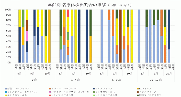 2024年33週から42週までの年齢別病原体検出割合の推移