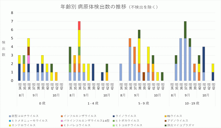 2024年34週から43週までの年齢別病原体検出数の推移