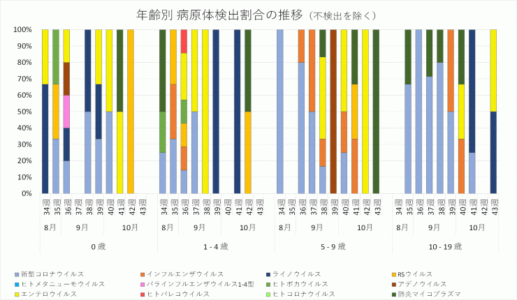 2024年34週から43週までの年齢別病原体検出割合の推移