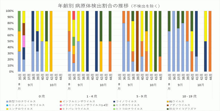 2024年35週から44週までの年齢別病原体検出割合の推移