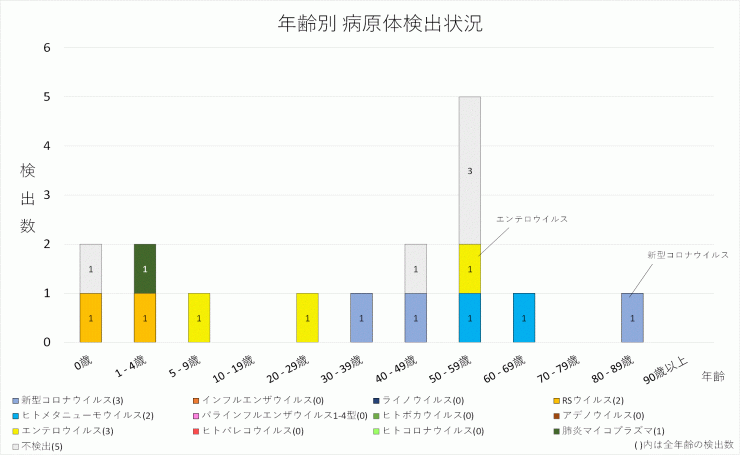 2024年42週の年齢別病原体検出状況