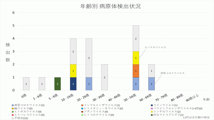 2024年43週の年齢別病原体検出状況