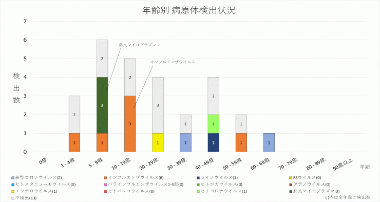 2024年44週の年齢別病原体検出状況