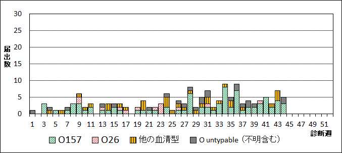 2024年腸管出血性大腸菌週別血清型届出数グラフ