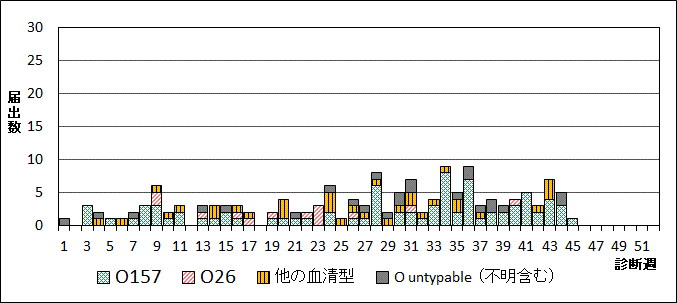 2024年腸管出血性大腸菌週別血清型届出数グラフ