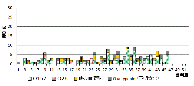 2024年腸管出血性大腸菌週別血清型届出数グラフ