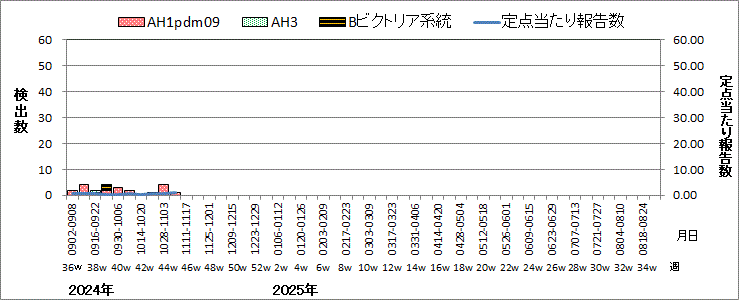 インフルエンザウイルス週別検出状況（検体採取別集計）