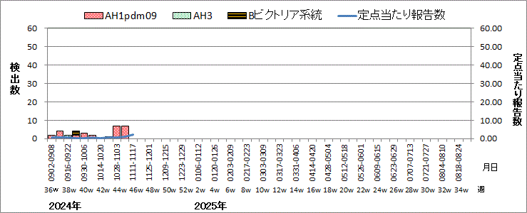 インフルエンザウイルス週別検出状況（検体採取別集計）