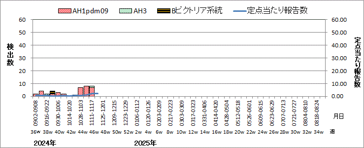 インフルエンザウイルス週別検出状況（検体採取別集計）