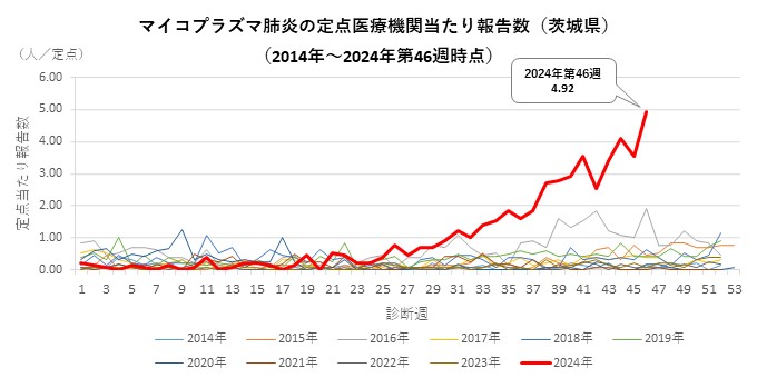 マイコプラズマ肺炎_茨城（2014年～2024年第46週時点）