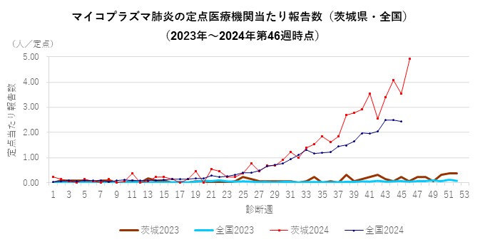 マイコプラズマ肺炎_茨城県_全国_2024年第46週時点