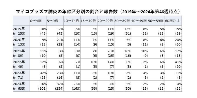 マイコプラズマ肺炎_年齢区分別_表_2024第46週