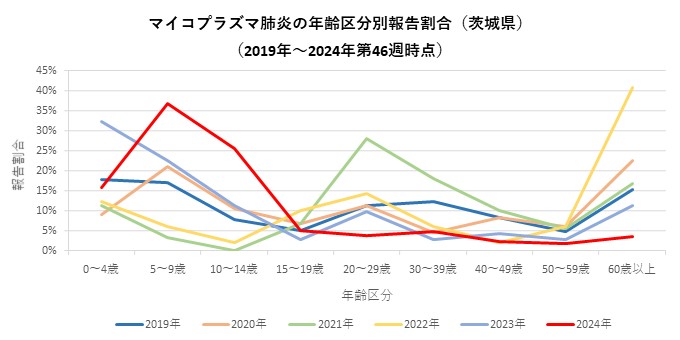 マイコプラズマ肺炎_年齢区分別_報告割合_2024年第46週時点