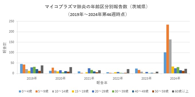 マイコプラズマ肺炎_年齢区分別_割合_2024年第46週時点