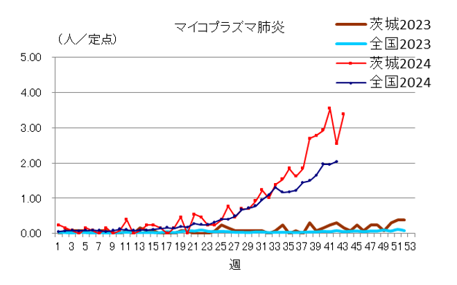 マイコプラズマ肺炎の定点当り報告数推移