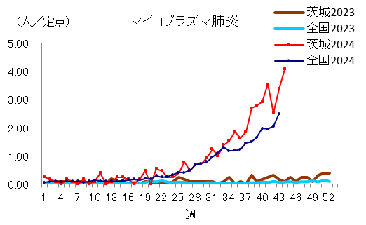 マイコプラズマ肺炎の定点当り報告数推移