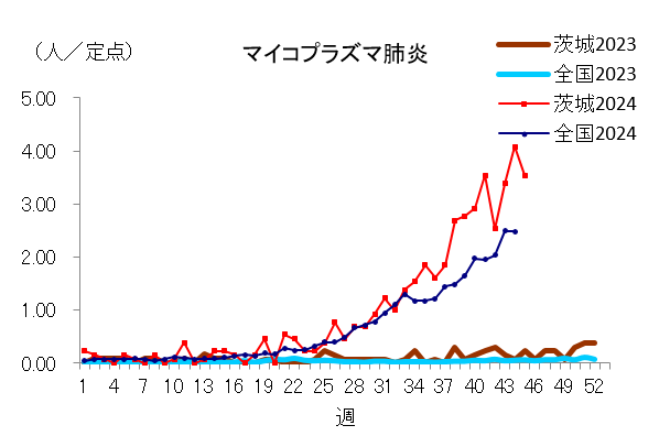 マイコプラズマ肺炎の定点当り報告数推移