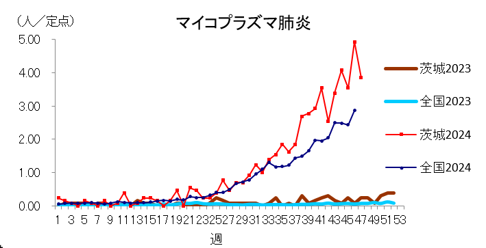 マイコプラズマ肺炎の定点当り報告数推移