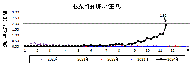 埼玉県伝染性紅斑推移グラフ