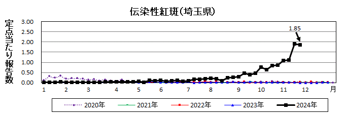 埼玉県伝染性紅斑推移グラフ