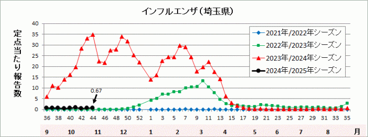 インフルエンザ流行グラフ