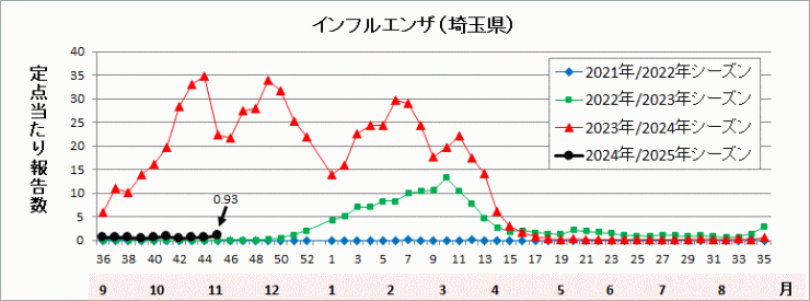 インフルエンザ流行グラフ